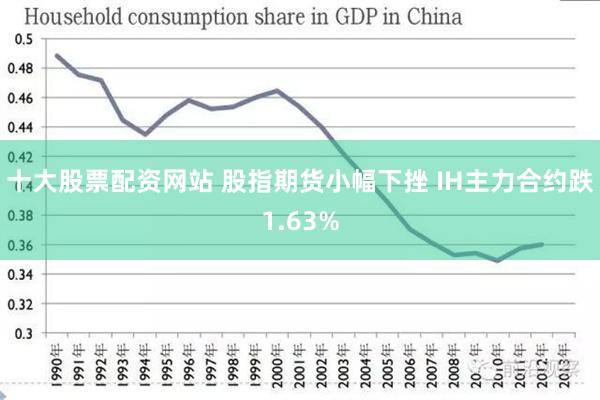 十大股票配资网站 股指期货小幅下挫 IH主力合约跌1.63%